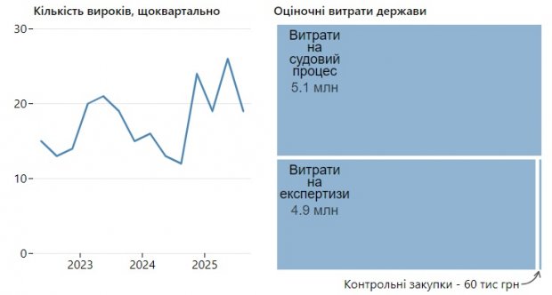 Держава витратила майже 5 мільйонів гривень на перегляд порнографії в межах кримінальних справ